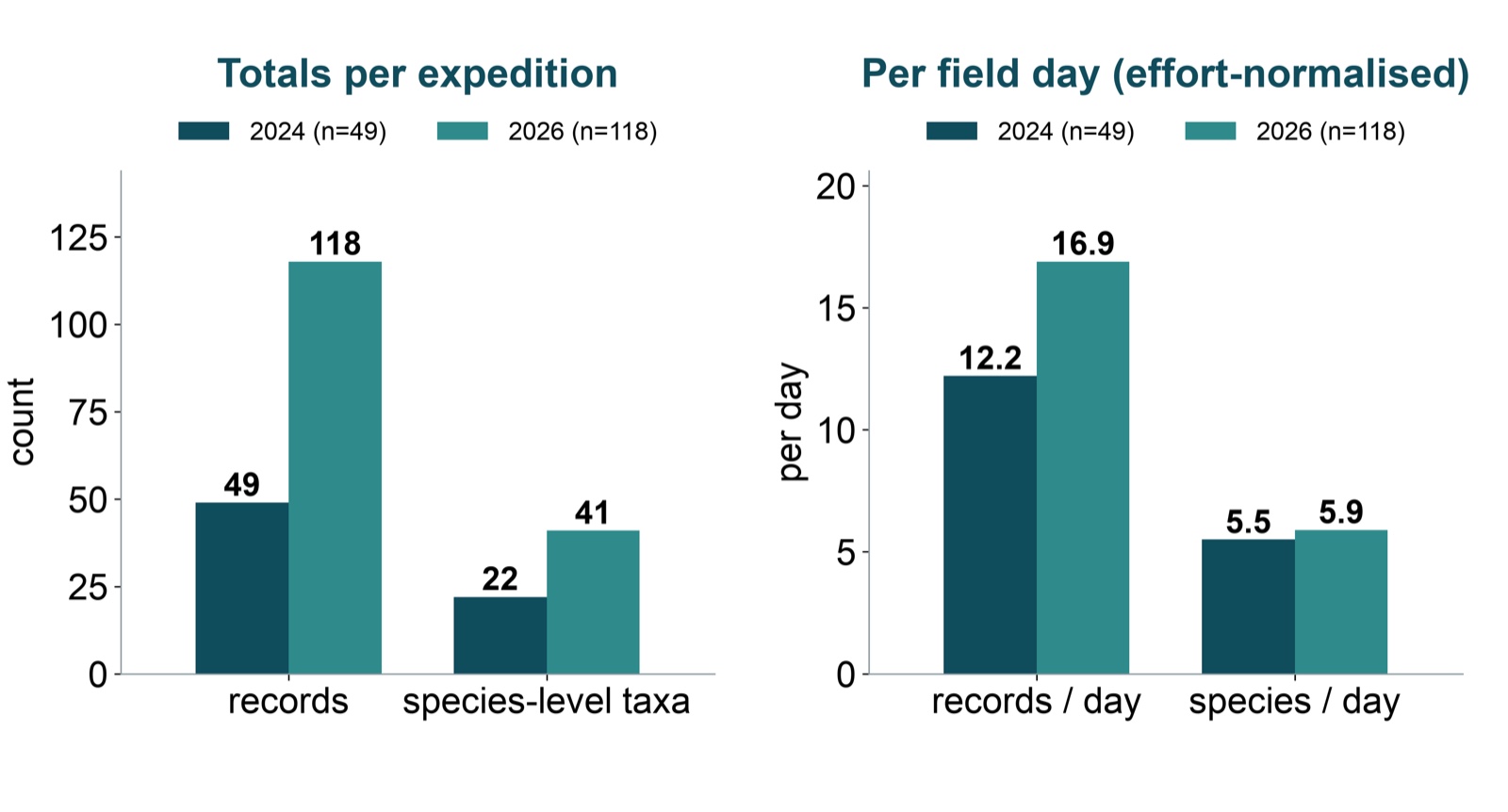 Figure 2. Records, richness and per-day rates.