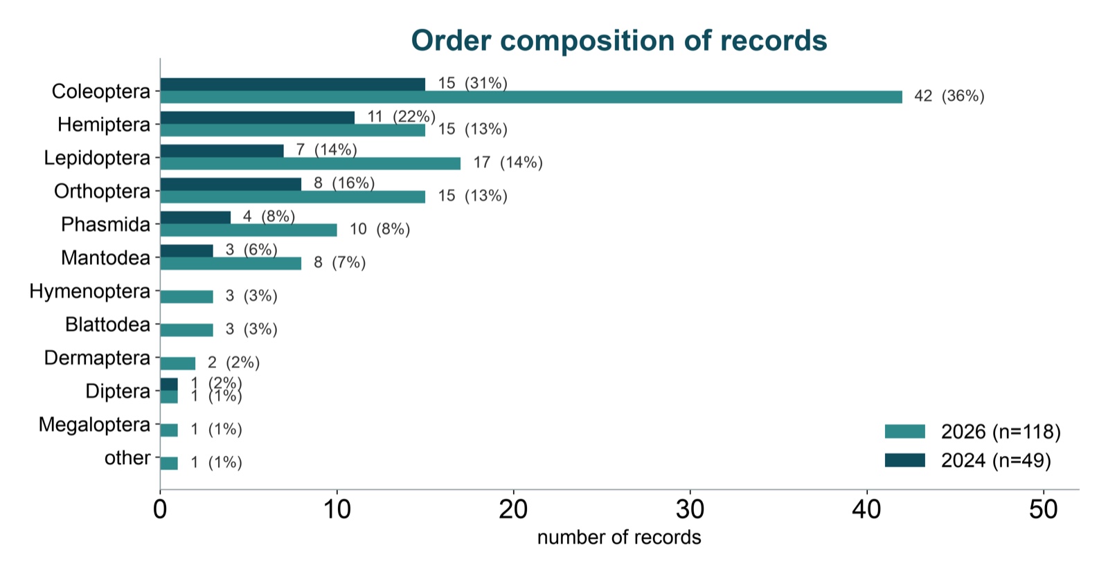 Figure 3. Order composition.