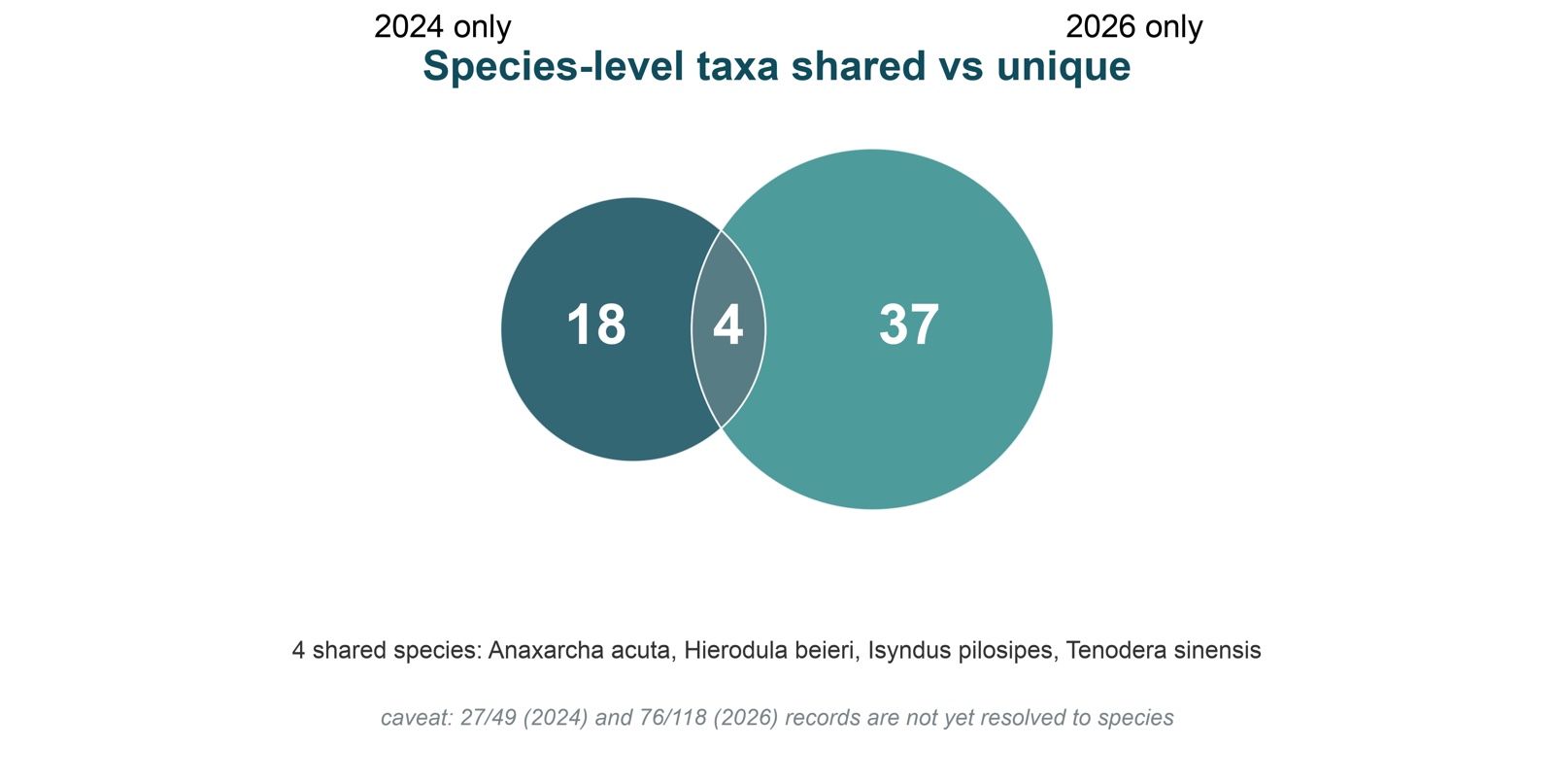 Figure 4. Shared vs unique species.