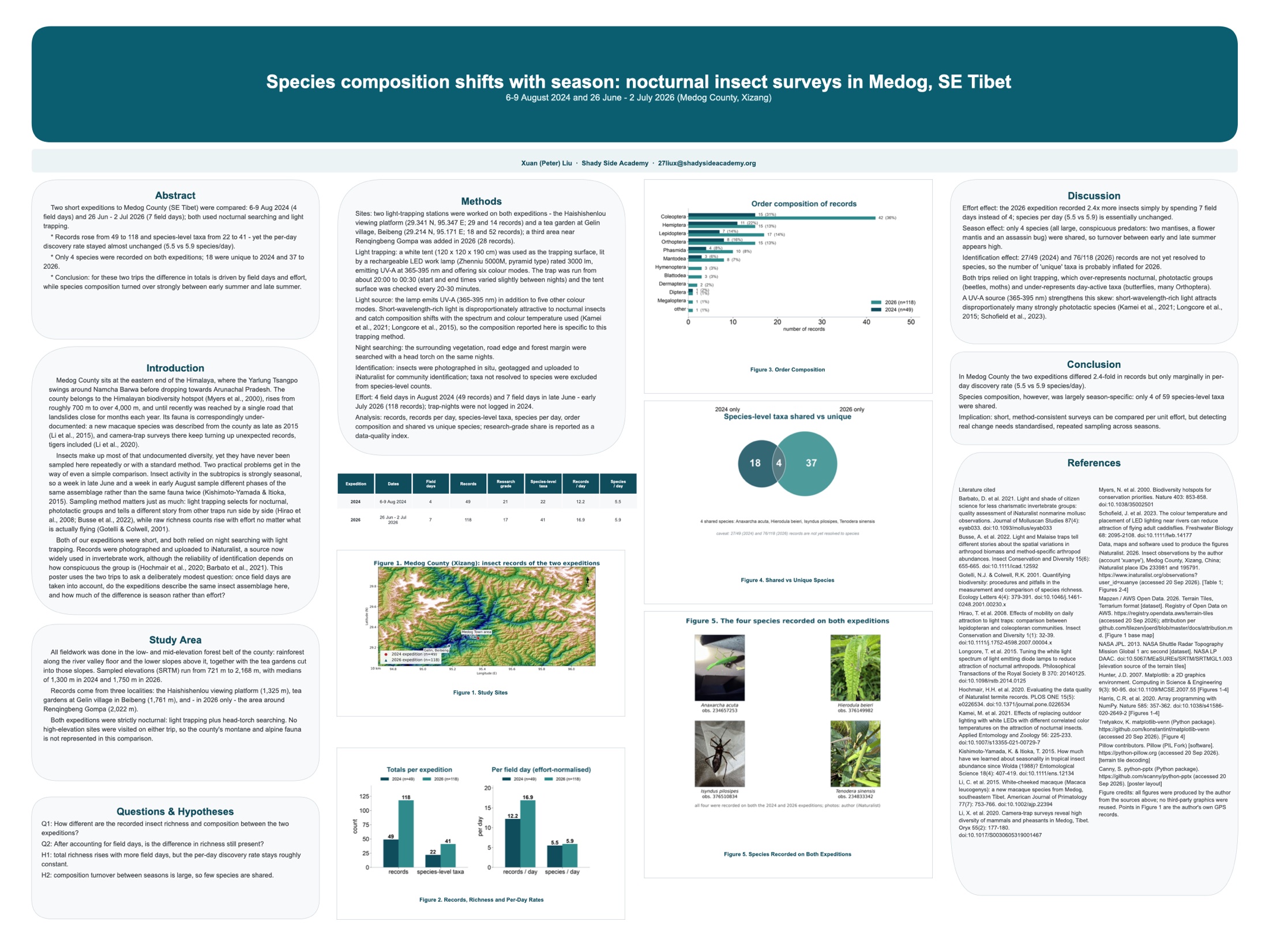 Species composition shifts with season: nocturnal insect surveys in Medog, SE Tibet